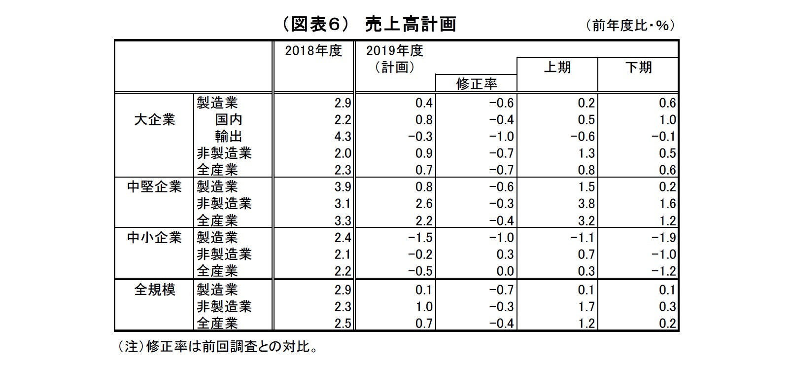 （図表６）売上高計画