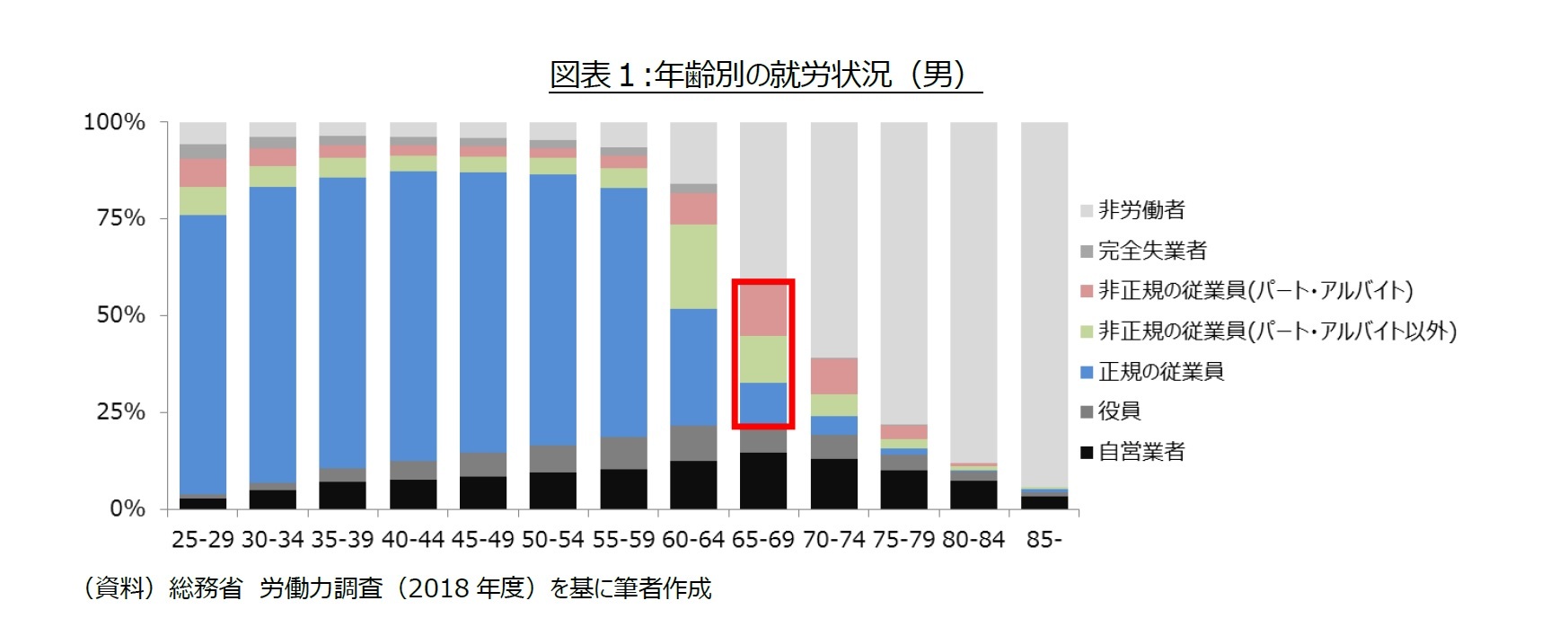 図表１:年齢別の就労状況（男）
