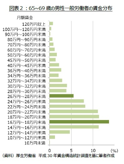 図表２：65~69歳の男性一般労働者の賃金分布