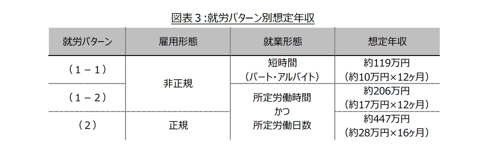 図表3:就労パターン別想定年収