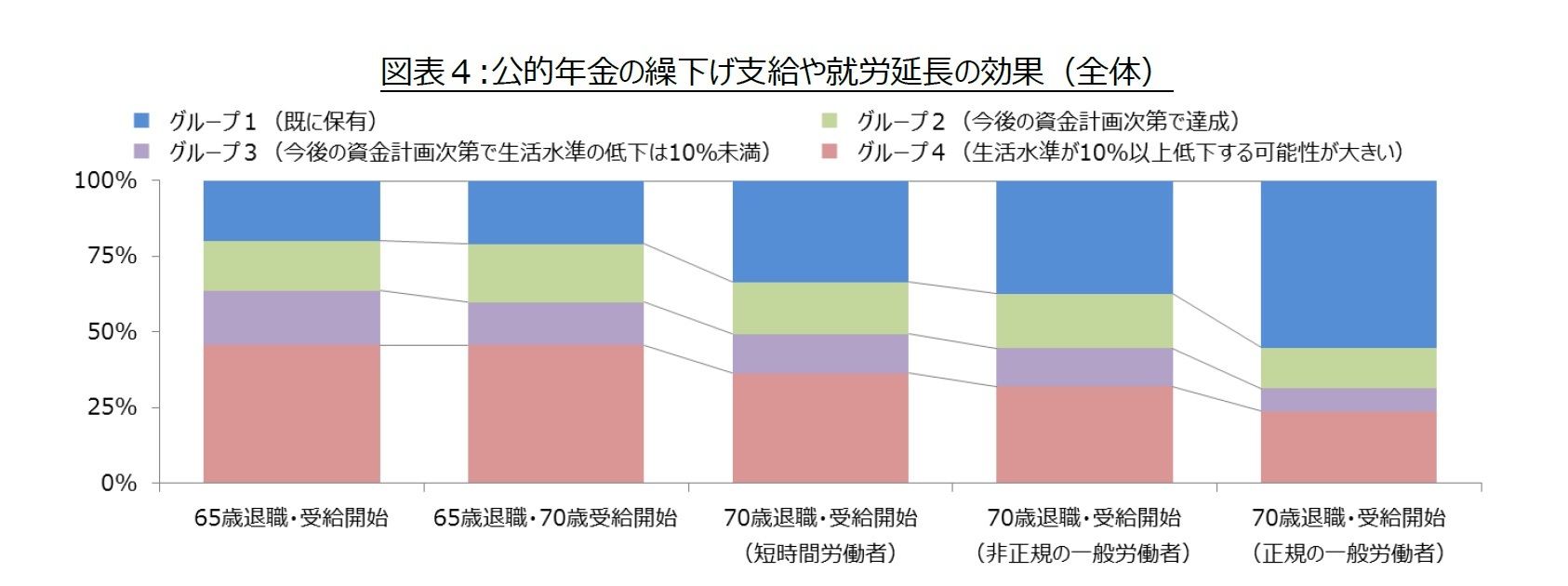 図表４:公的年金の繰下げ支給や就労延長の効果（全体）