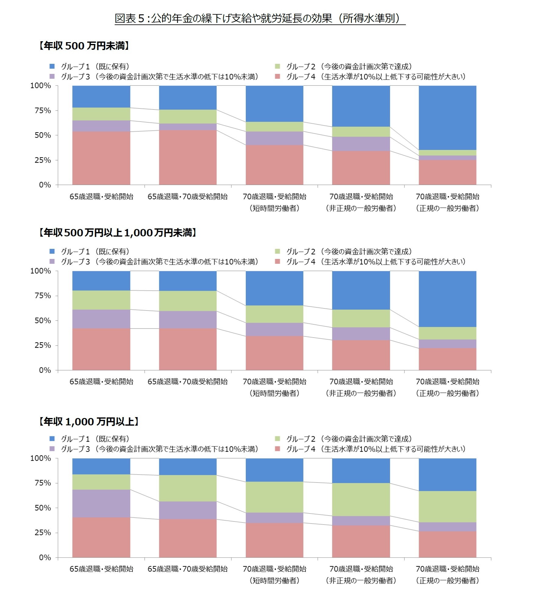 図表５:公的年金の繰下げ支給や就労延長の効果（所得水準別）