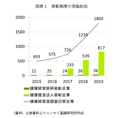 図表1 表彰制度の実施状況