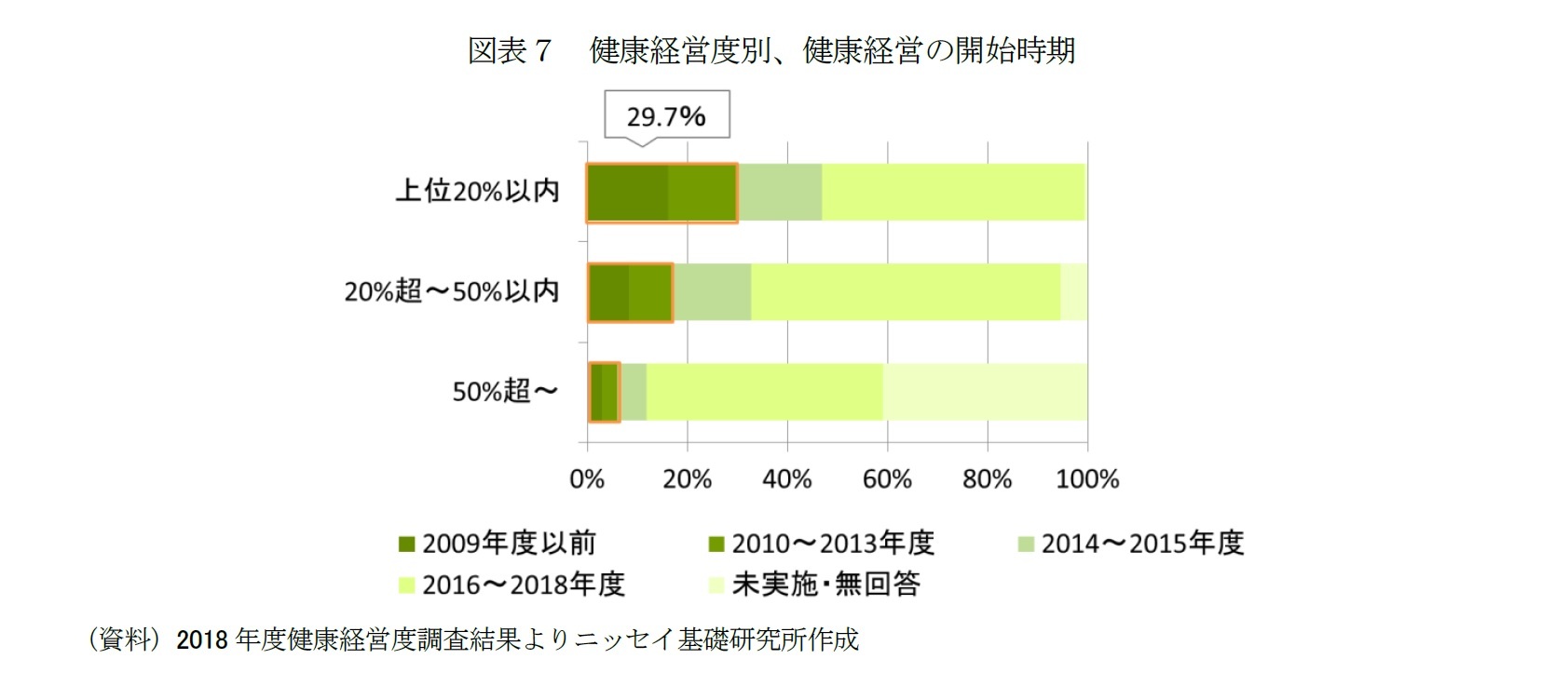 図表７　健康経営度別、健康経営の開始時期