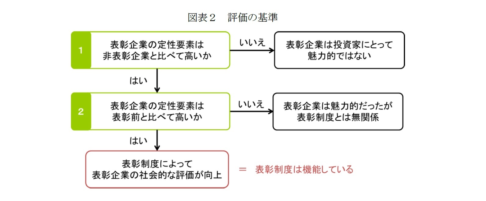 図表２　評価の基準