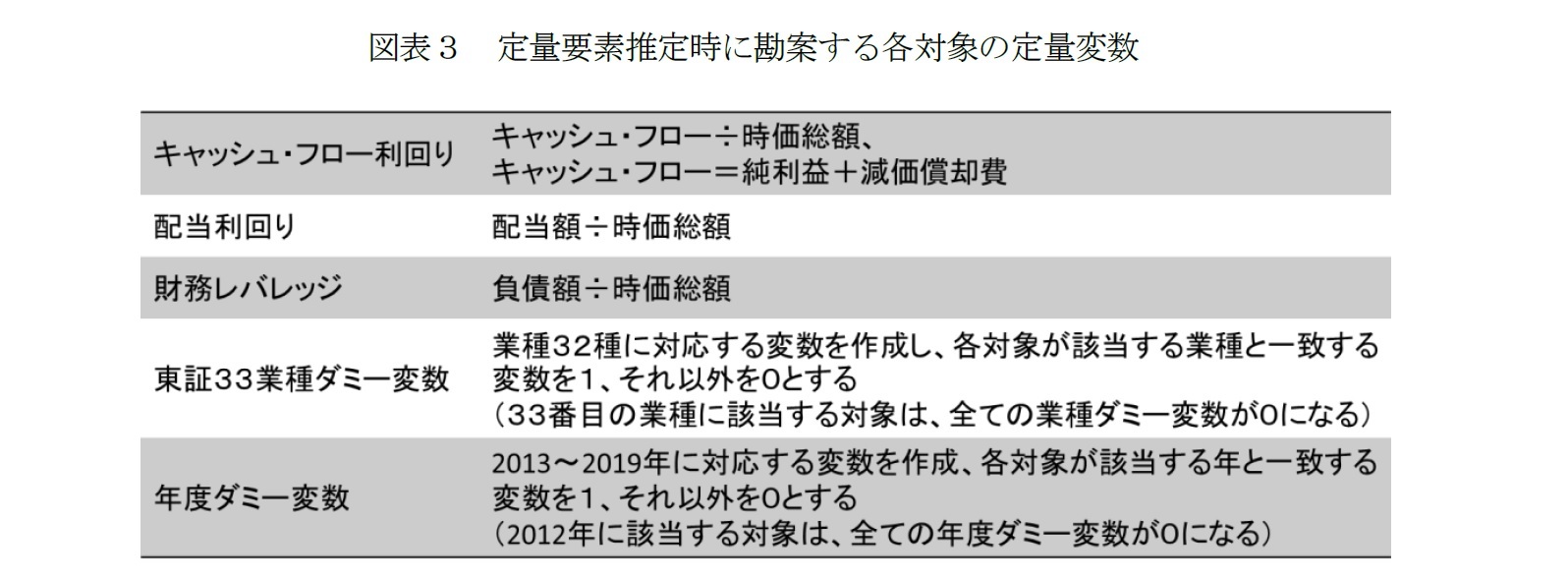 図表３　定量要素推定時に勘案する各対象の定量変数