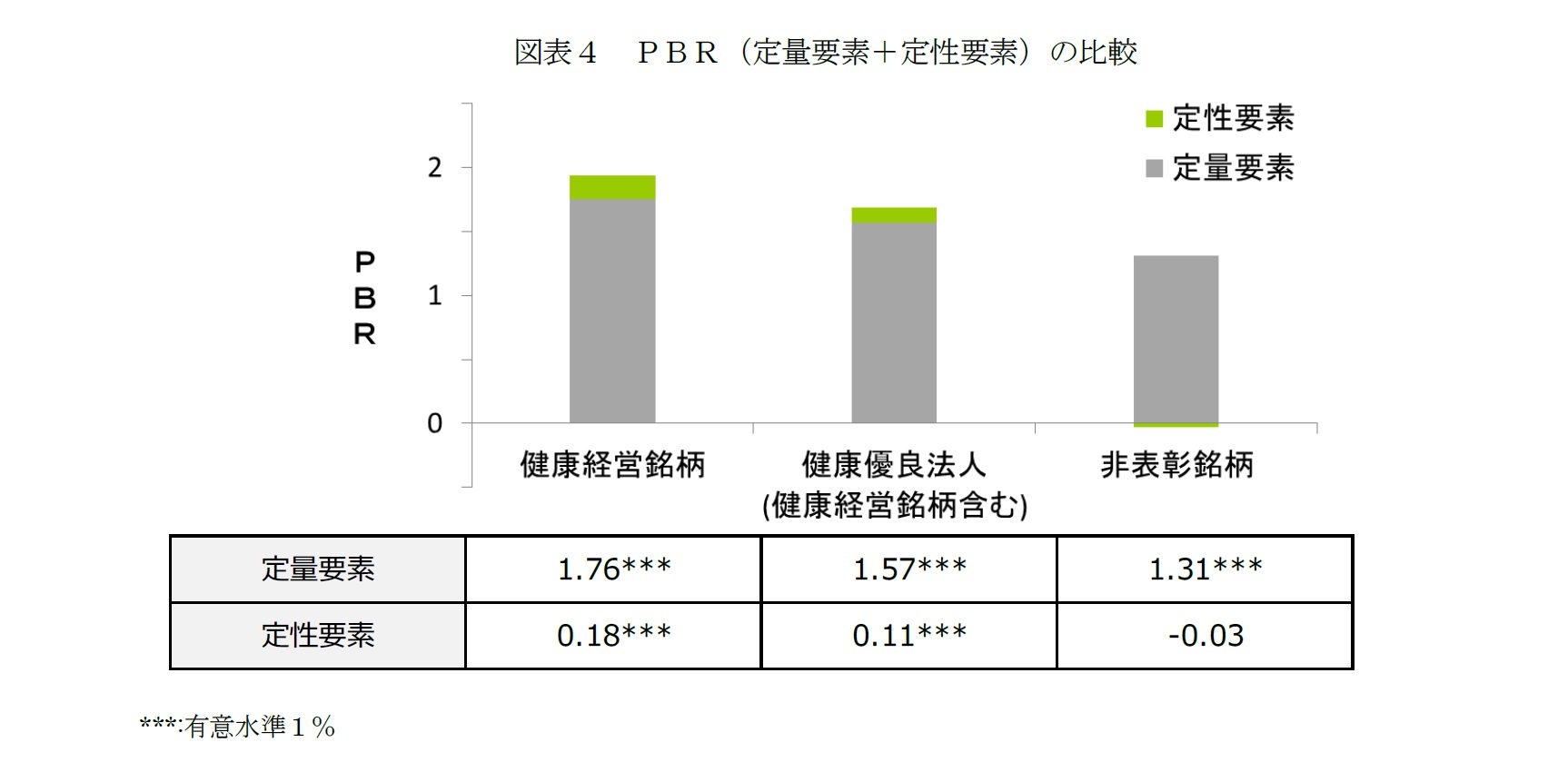 図表４　ＰＢＲ（定量要素＋定性要素）の比較