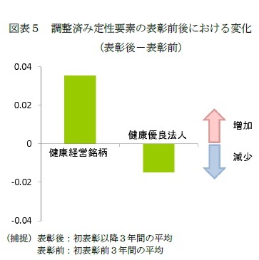 図表５　調整済み定性要素の表彰前後における変化（表彰後－表彰前）
