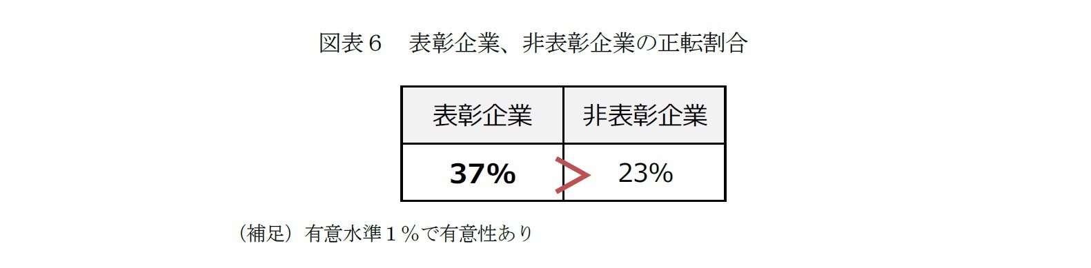 図表６　表彰企業、非表彰企業の正転割合