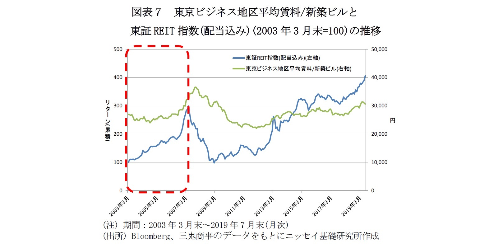 図表７　東京ビジネス地区平均賃料/新築ビルと東証REIT指数(配当込み)(2003年3月末=100)の推移