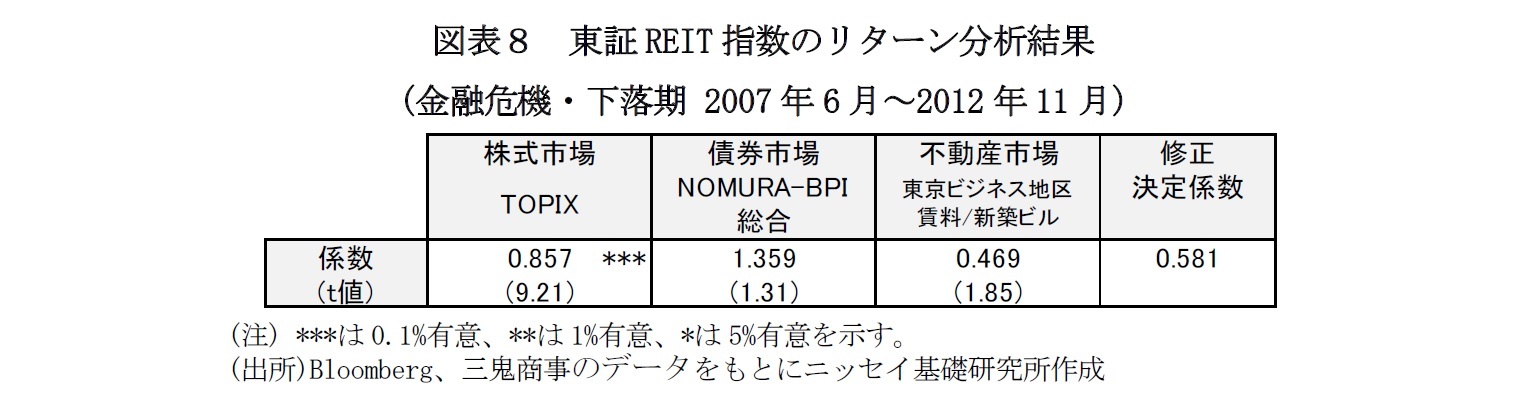 図表８　東証REIT指数のリターン分析結果(金融危機・下落期 2007年6月～2012年11月)