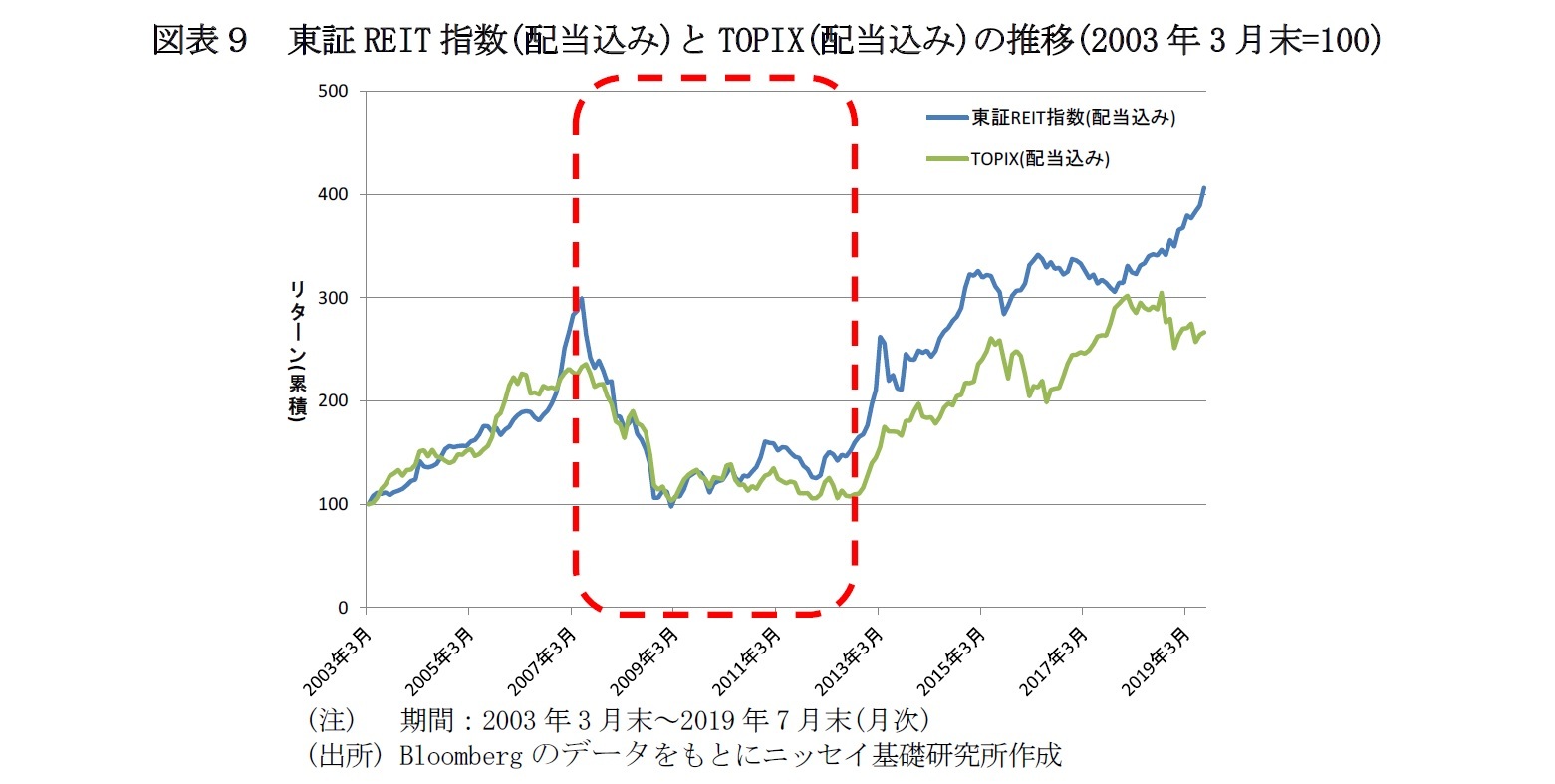 図表９　東証REIT指数(配当込み)とTOPIX(配当込み)の推移(2003年3月末=100)