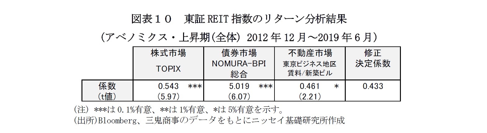 図表10 東証REIT指数のリターン分析結果(アベノミクス・上昇期(全体) 2012年12月~2019年6月)