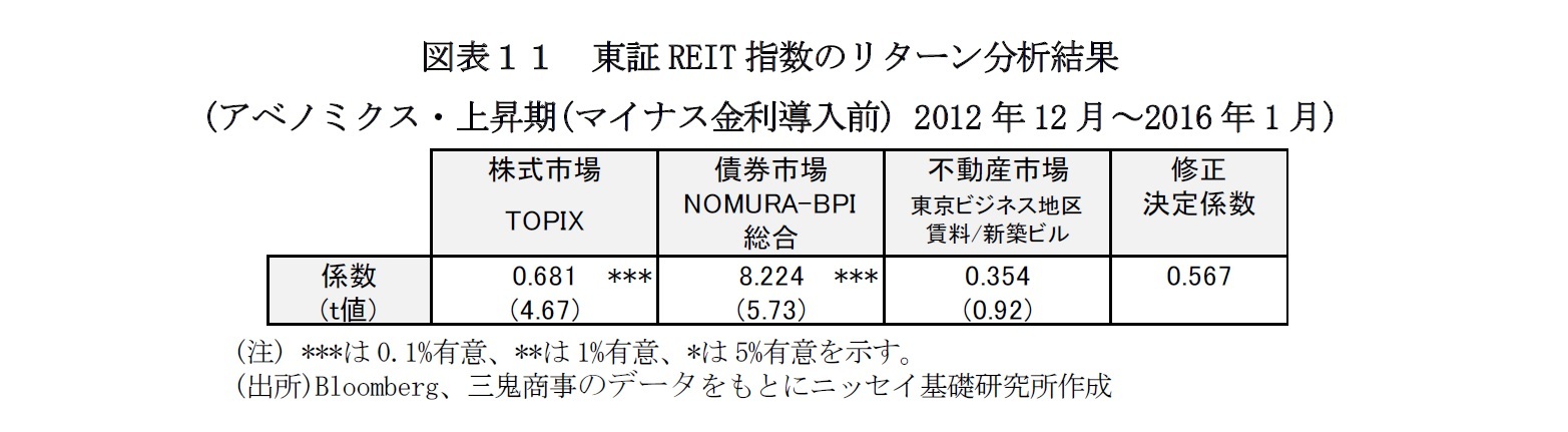 図表11 東証REIT指数のリターン分析結果
(アベノミクス・上昇期(マイナス金利導入前) 2012年12月~2016年1月)