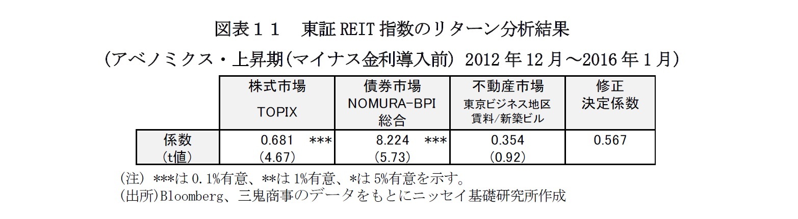 図表１１　東証REIT指数のリターン分析結果 
(アベノミクス・上昇期(マイナス金利導入前) 2012年12月～2016年1月)