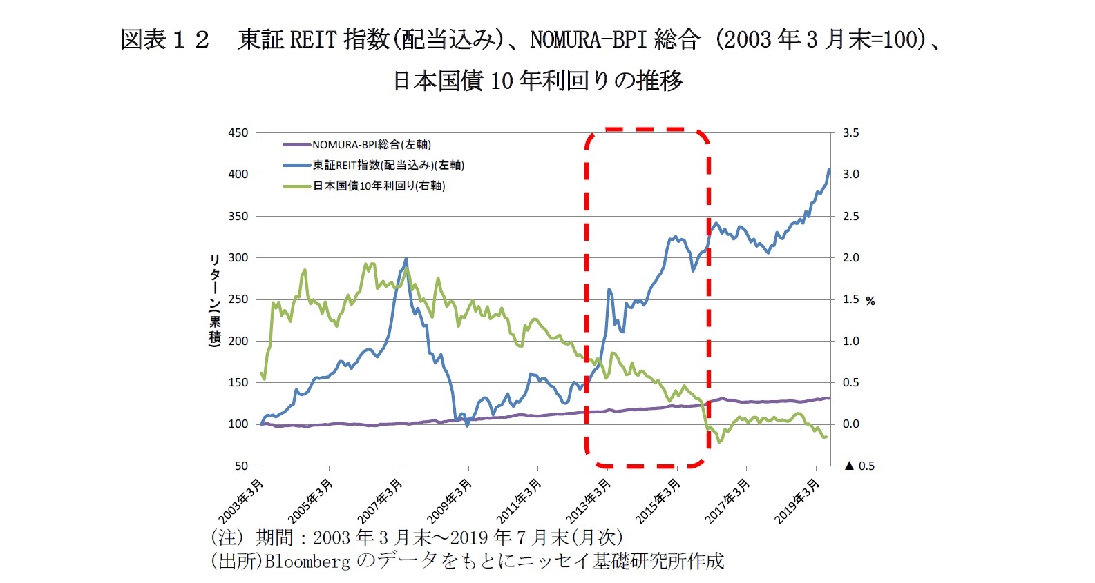 J-REITのパフォーマンス要因分析~J-REIT市場の上昇・下落要因を調べる~ | ニッセイ基礎研究所