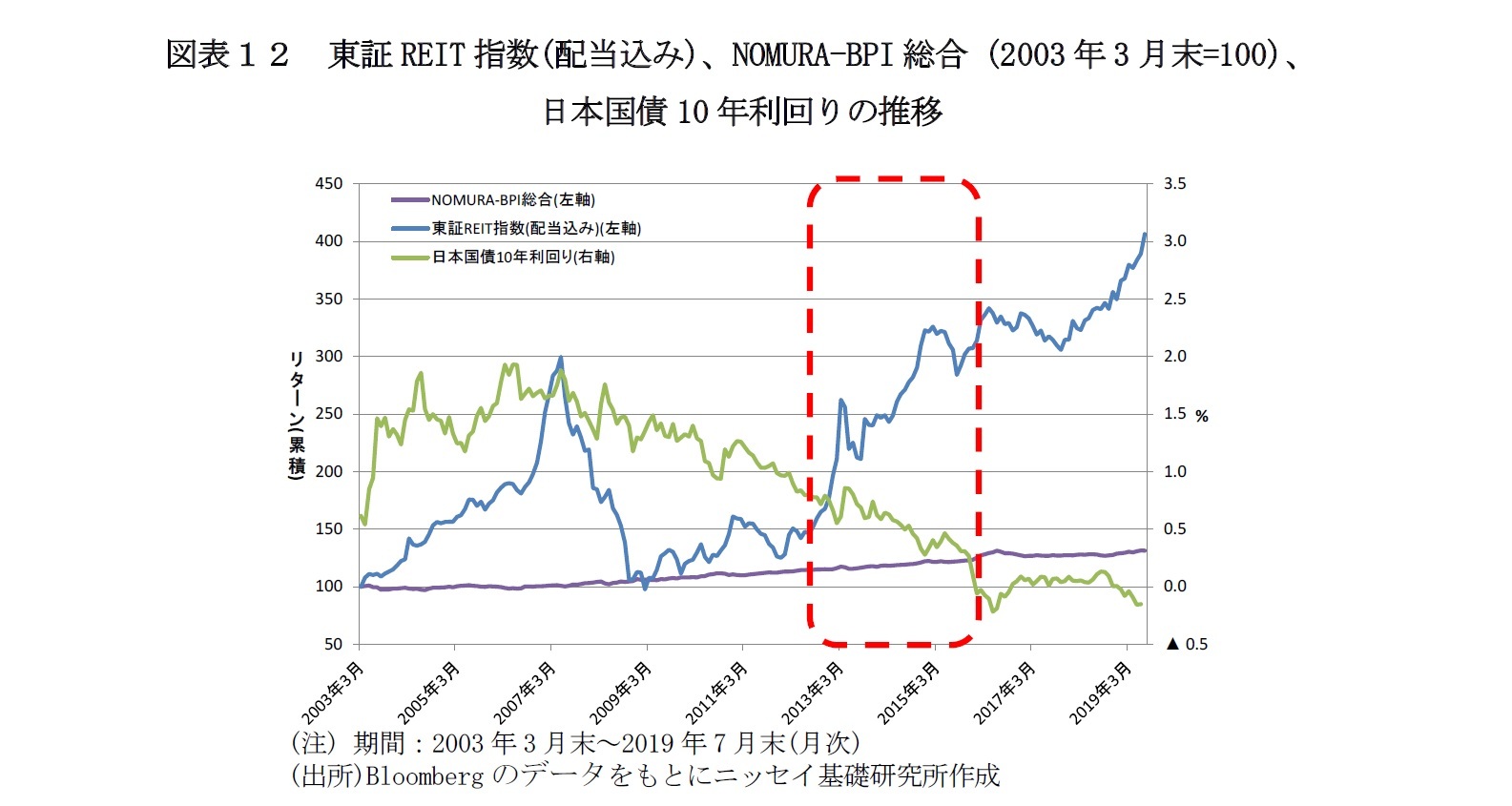 図表１２　東証REIT指数(配当込み)、NOMURA-BPI総合 (2003年3月末=100)、日本国債10年利回りの推移