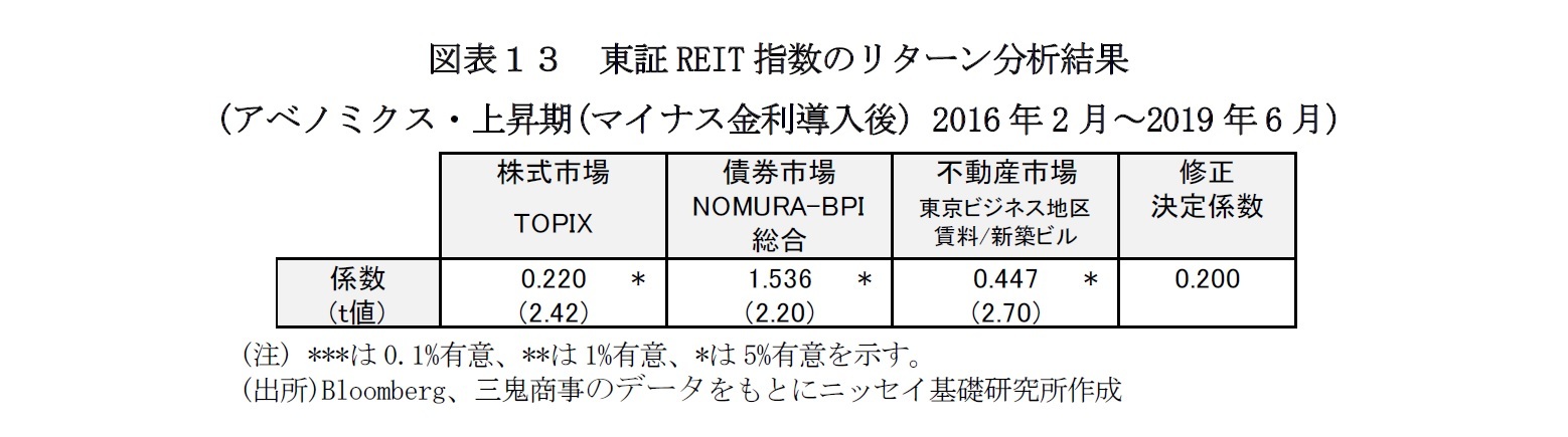 図表13 東証REIT指数のリターン分析結果
(アベノミクス・上昇期(マイナス金利導入後) 2016年2月~2019年6月)