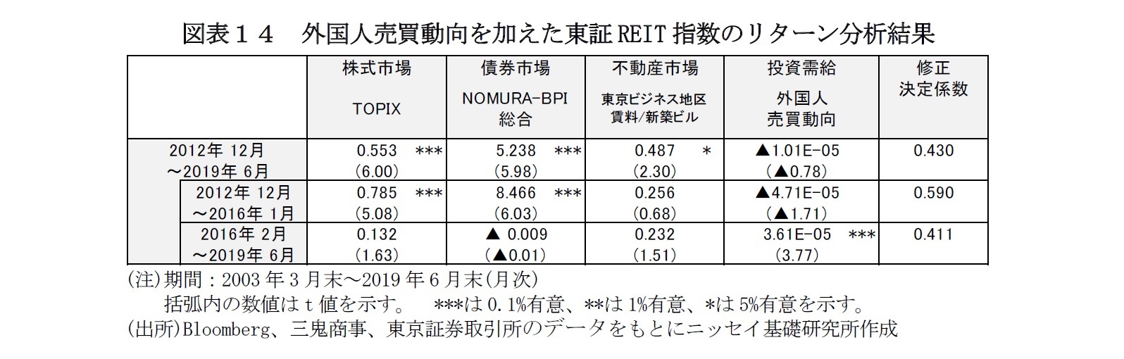 図表１４　外国人売買動向を加えた東証REIT指数のリターン分析結果