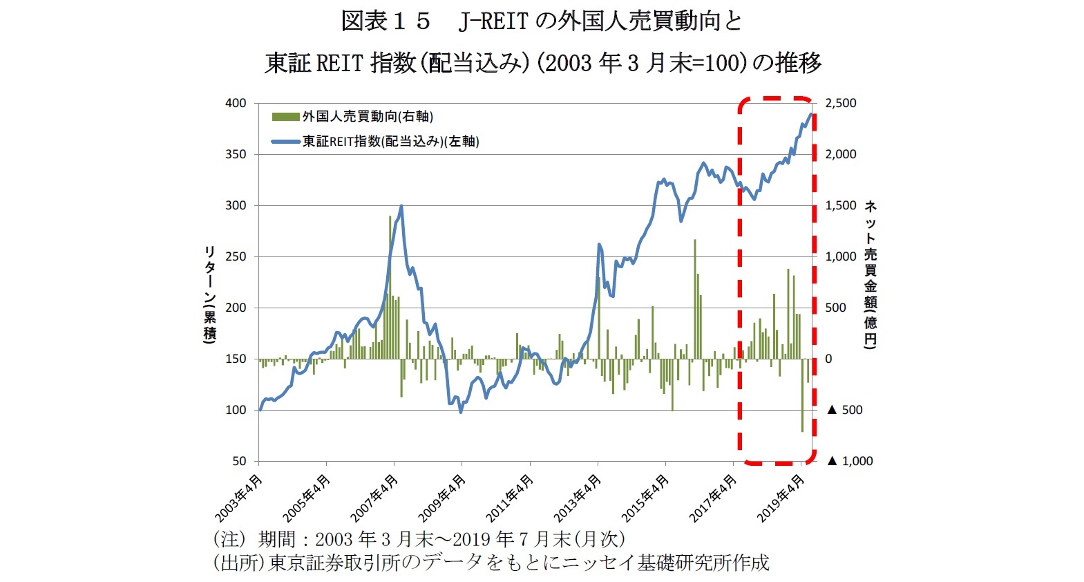 図表１５　J-REITの外国人売買動向と東証REIT指数(配当込み)(2003年3月末=100)の推移
