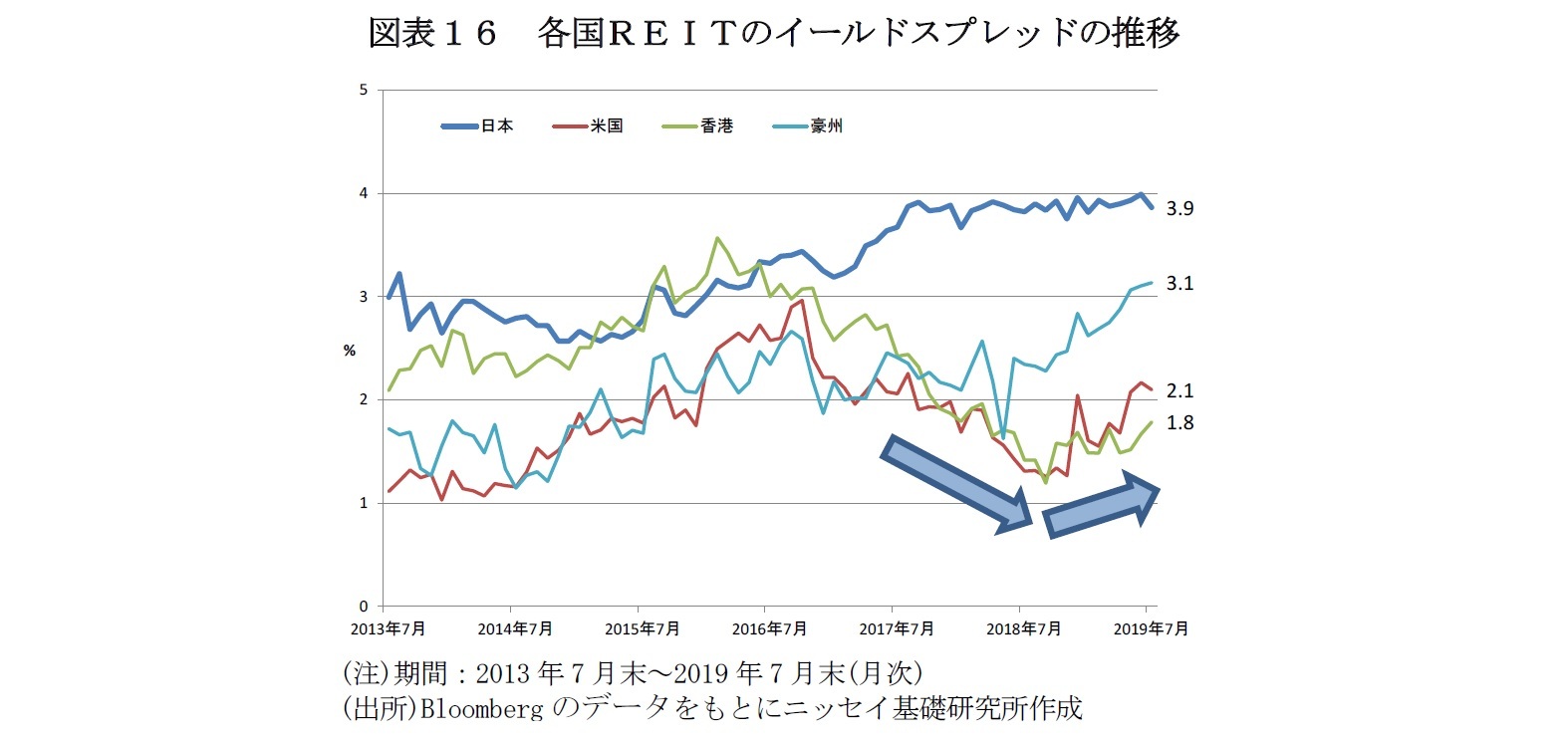 図表１６　各国ＲＥＩＴのイールドスプレッドの推移