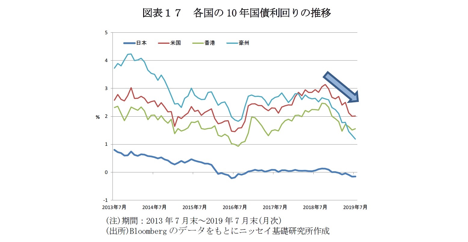 図表17 各国の10年国債利回りの推移