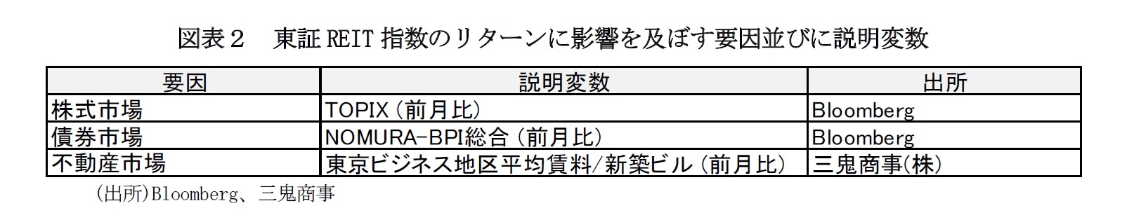 J Reitのパフォーマンス要因分析 J Reit市場の上昇 下落要因を調べる ニッセイ基礎研究所 J Reitのパフォーマンス要因分析 J Reit市場の上昇 下落要因を調べる ニッセイ基礎研究所