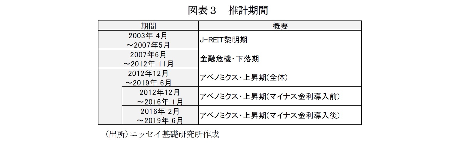 図表３　推計期間