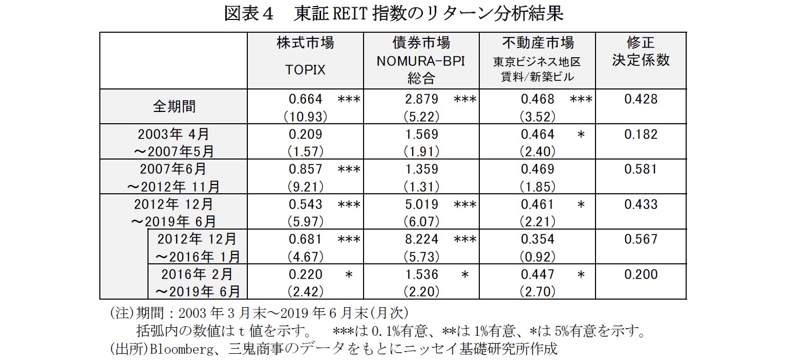 図表４　東証REIT指数のリターン分析結果