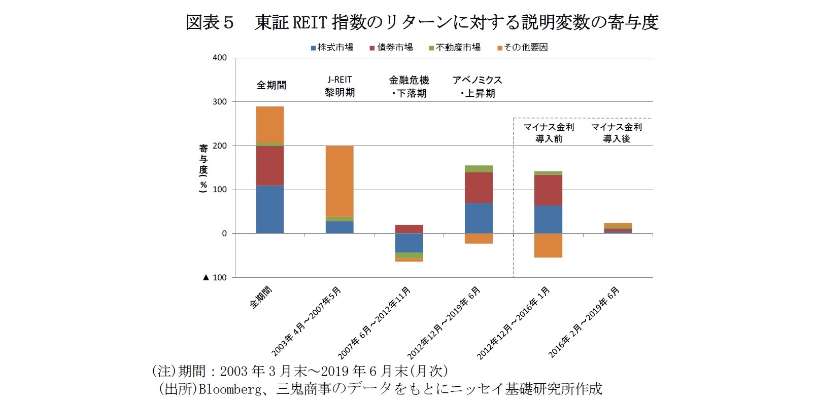 図表５　東証REIT指数のリターンに対する説明変数の寄与度
