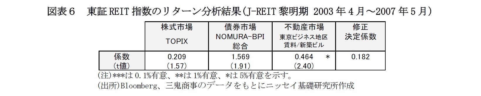 図表６　東証REIT指数のリターン分析結果(J-REIT黎明期 2003年4月～2007年5月)