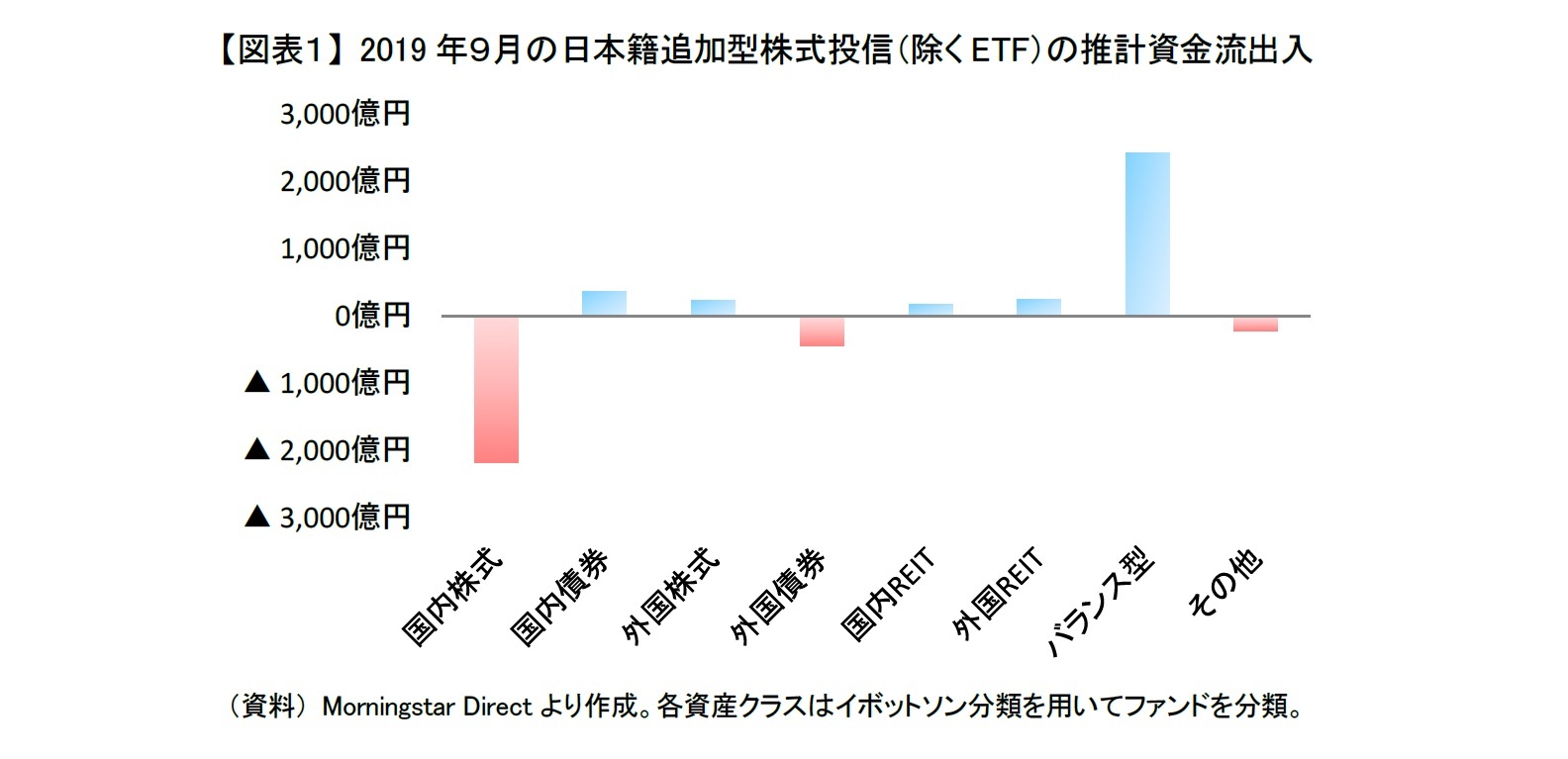 【図表１】 2019年９月の日本籍追加型株式投信（除くETF）の推計資金流出入