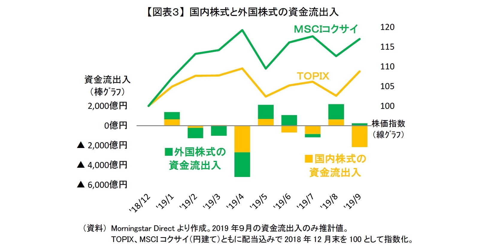 【図表３】 国内株式と外国株式の資金流出入