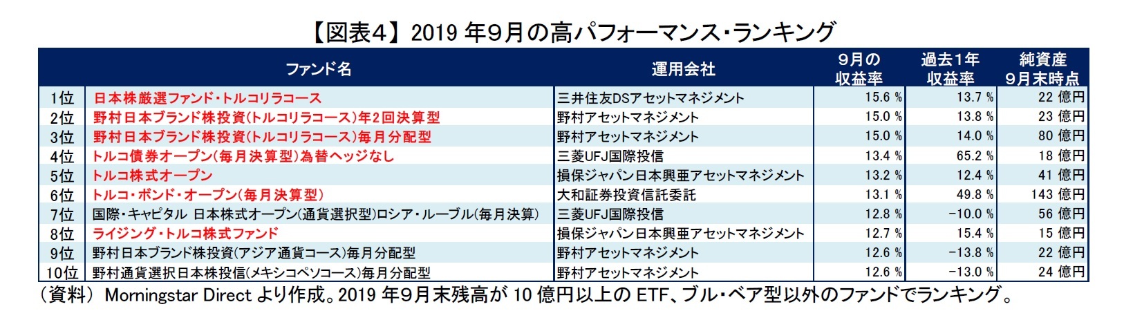 【図表４】 2019年９月の高パフォーマンス・ランキング