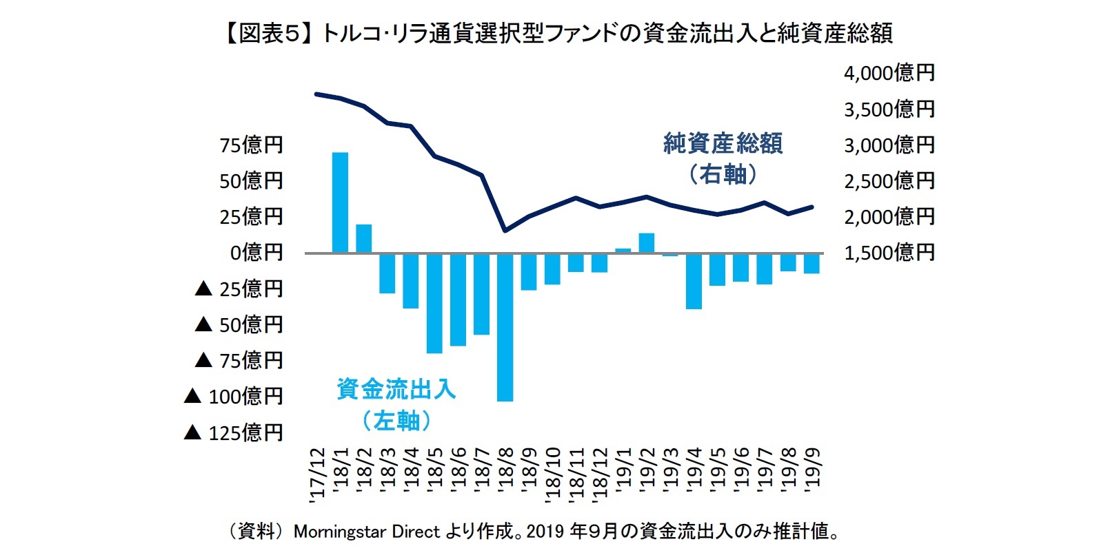 【図表５】 トルコ･リラ通貨選択型ファンドの資金流出入と純資産総額