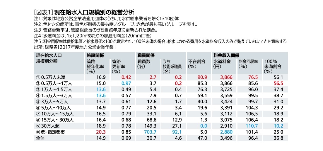 ［図表1］現在給水人口規模別の経営分析