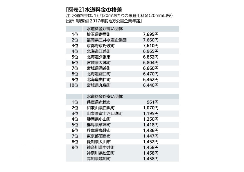 ［図表2］水道料金の格差