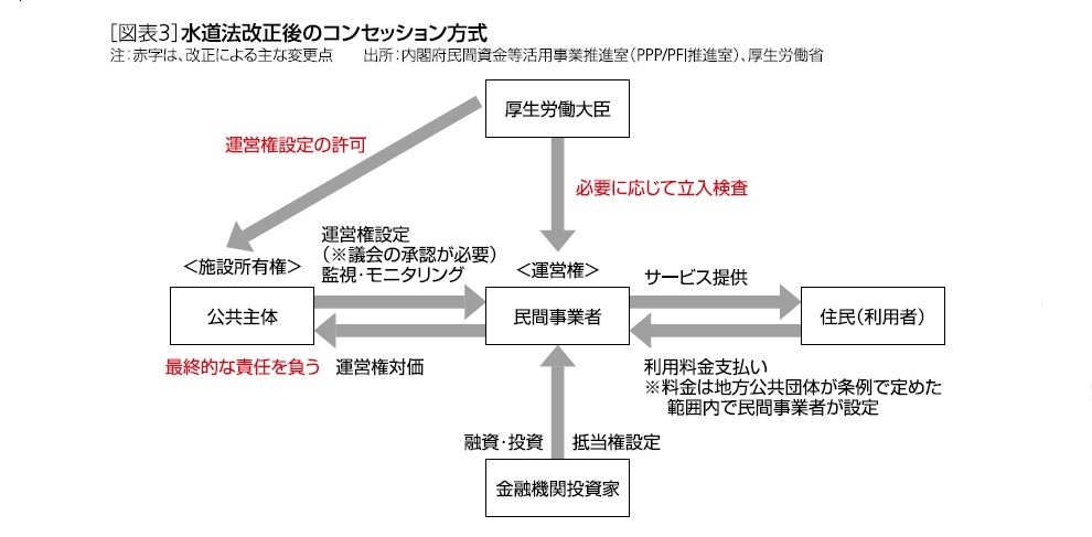 ［図表3］水道法改正後のコンセッション方式