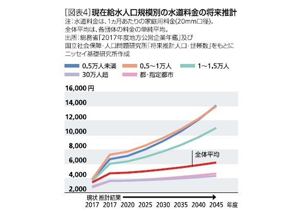 ［図表4］現在給水人口規模別の水道料金の将来推計