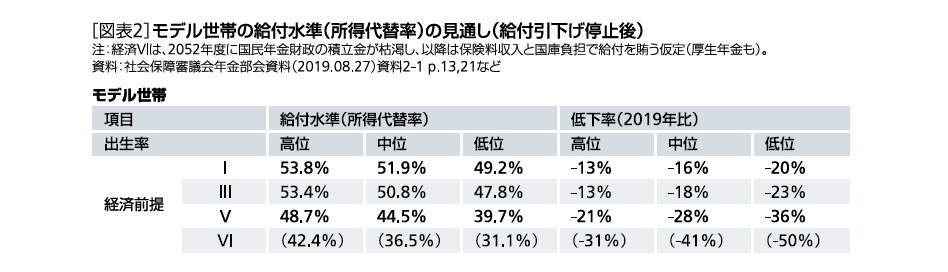 ［図表2］モデル世帯の給付水準(所得代替率)の見通し(給付引下げ停止後)