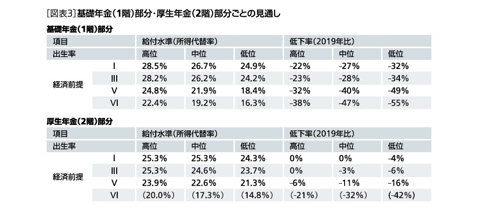 ［図表3］基礎年金(1階)部分・厚生年金(2階)部分ごとの見通し