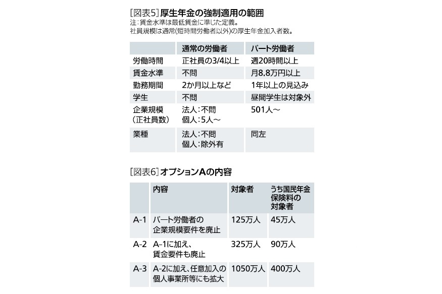 ［図表5］厚生年金の強制適用の範囲/［図表6］オプションAの内容