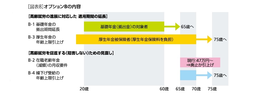 ［図表8］厚生年金加入のメリット(月給8.8万円・40年加入の場合)