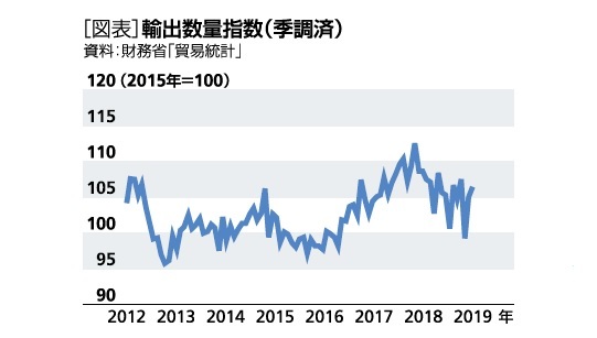 [図表]輸出数量指数(季調済)