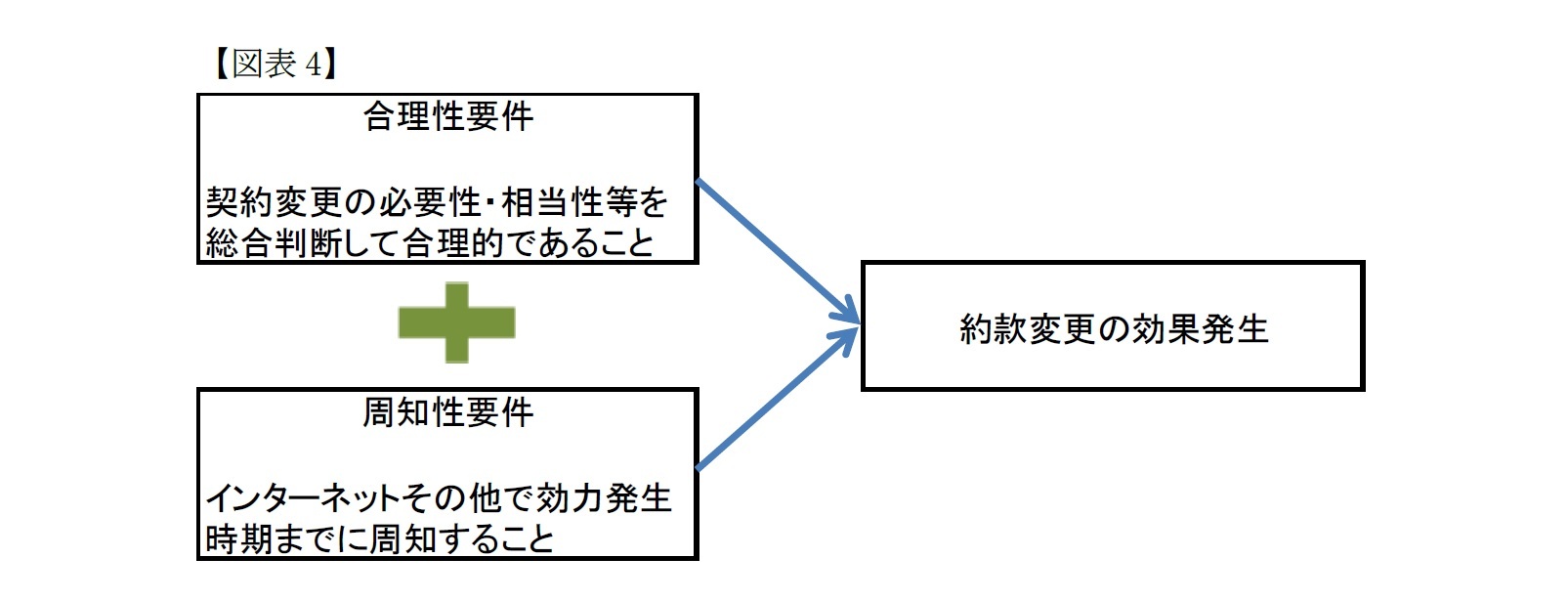 定型約款の変更