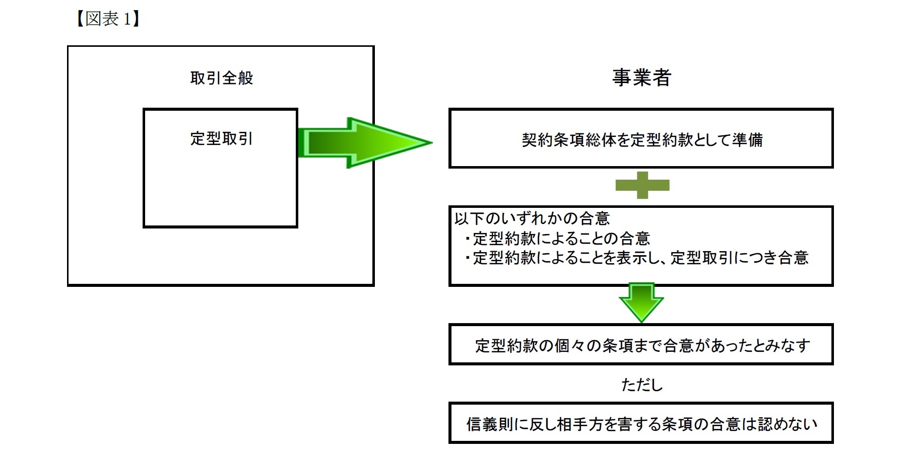 定型約款が有効になるには
