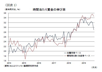 (図表1)時間当たり賃金の伸び率