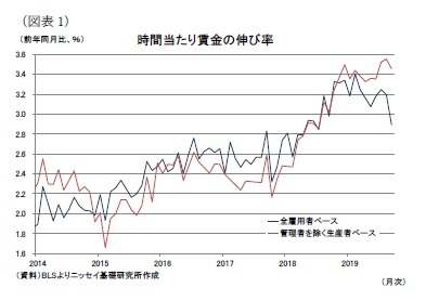 （図表1）時間当たり賃金の伸び率