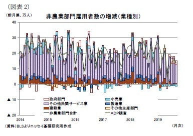 （図表2）非農業部門雇用者数の増減（業種別）