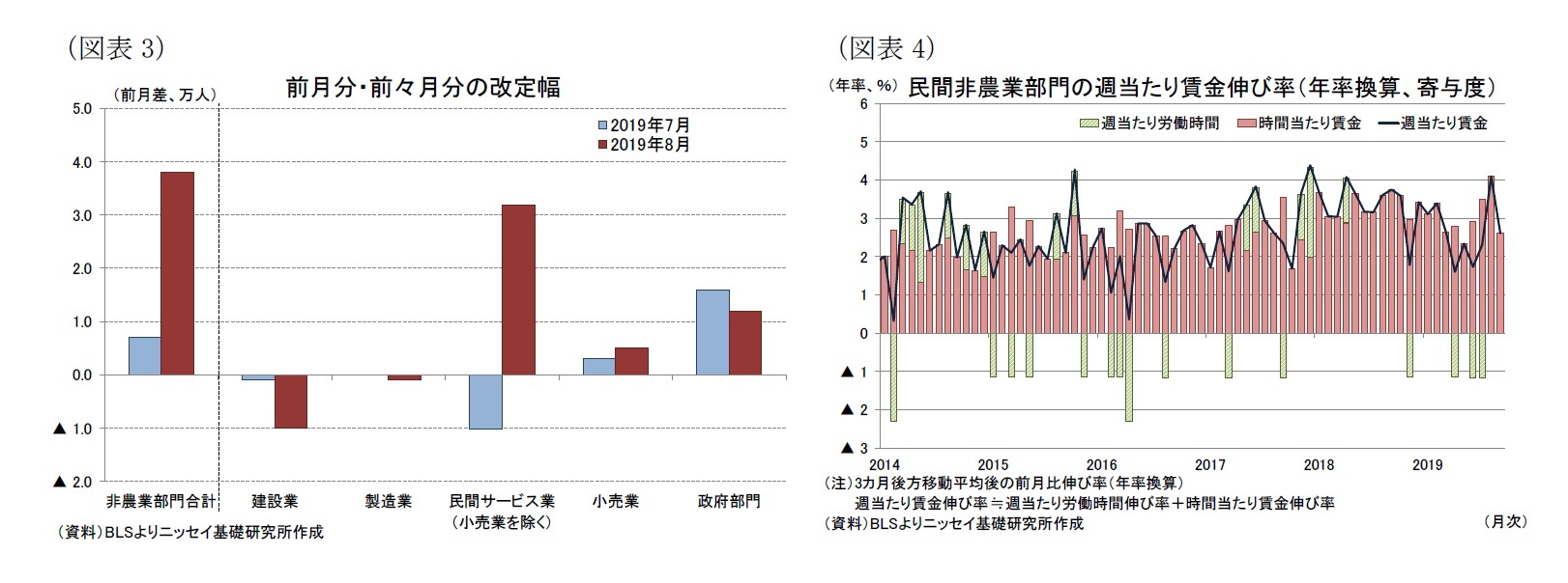 （図表3）前月分・前々月分の改定幅/（図表4）民間非農業部門の週当たり賃金伸び率（年率換算、寄与度）